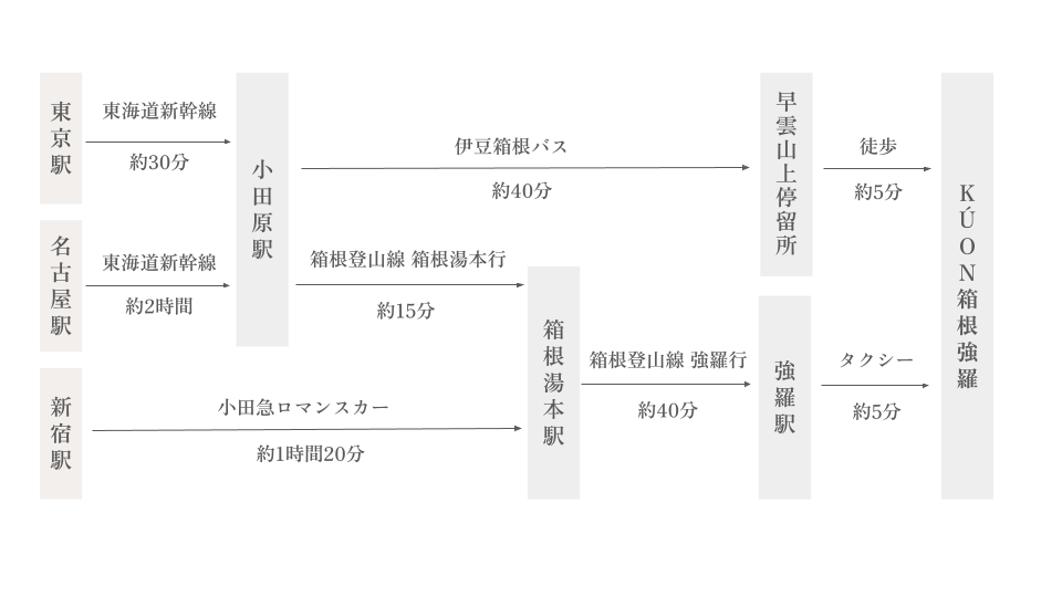 東京・名古屋・新宿方面からKÚON 箱根強羅への公共交通経路図